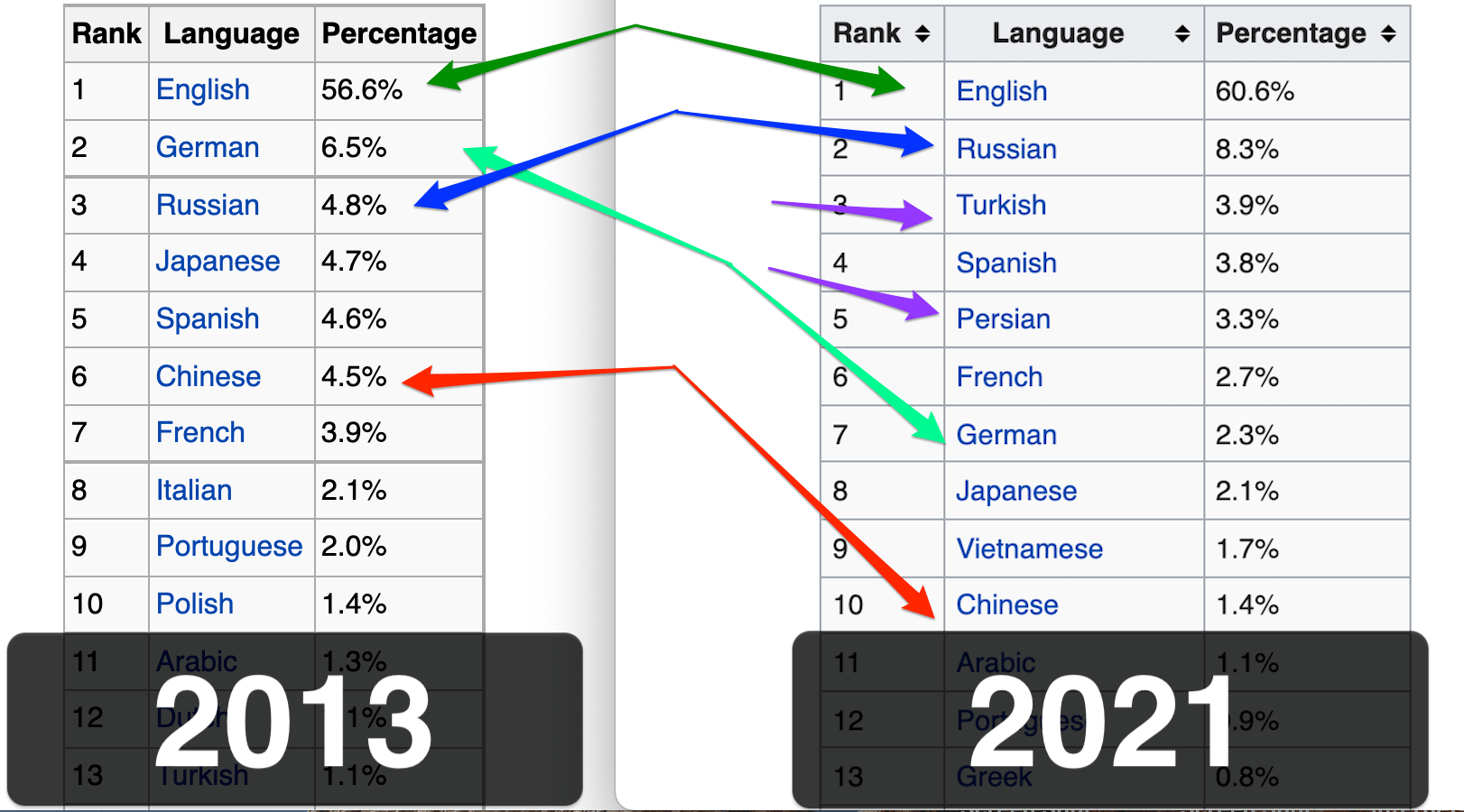 Internet content by language in 2013 vs 2021