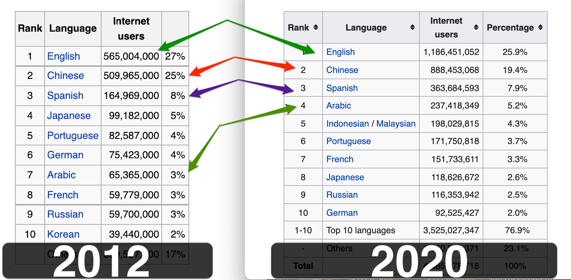 Internet users stats 2012 vs 2021