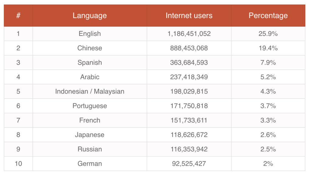 Top Internet users by language in million