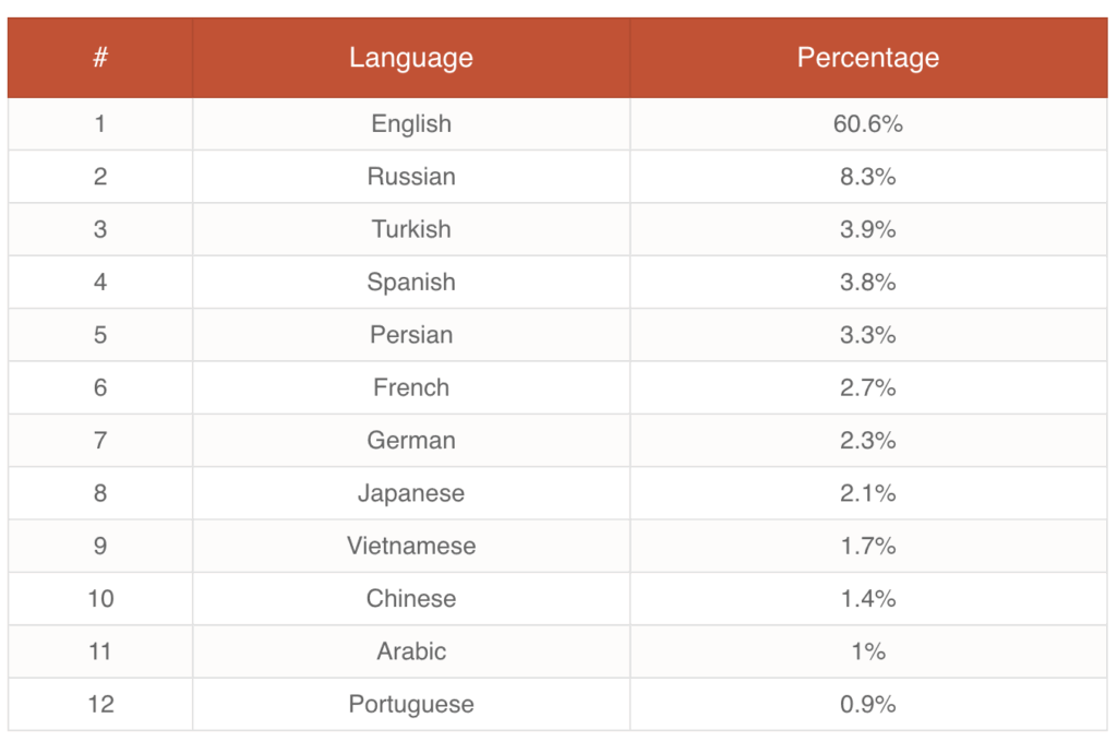 Top languages